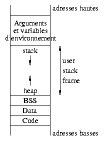 memory layout